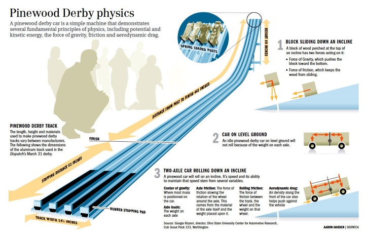 Pinewood Derby | Erie Shores Council - Toledo, Ohio